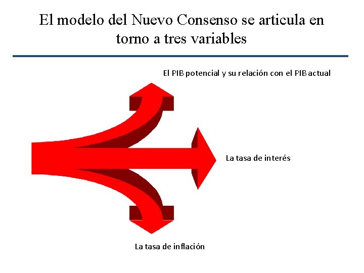 El modelo del Nuevo Consenso se articula en torno a tres variables El PIB