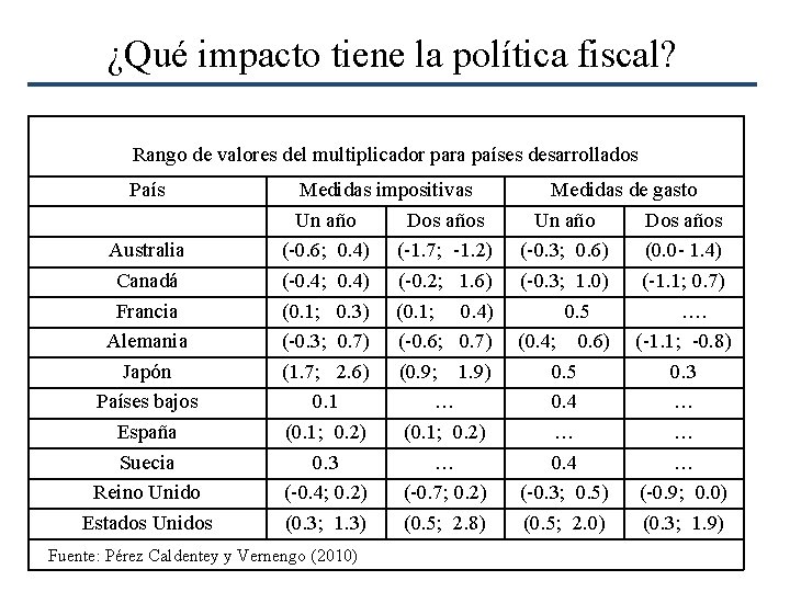 ¿Qué impacto tiene la política fiscal? Rango de valores del multiplicador para países desarrollados