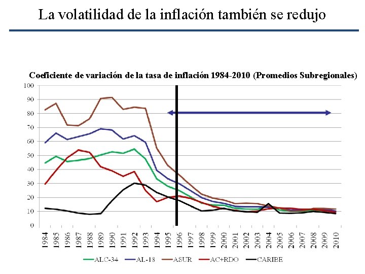 La volatilidad de la inflación también se redujo Coeficiente de variación de la tasa