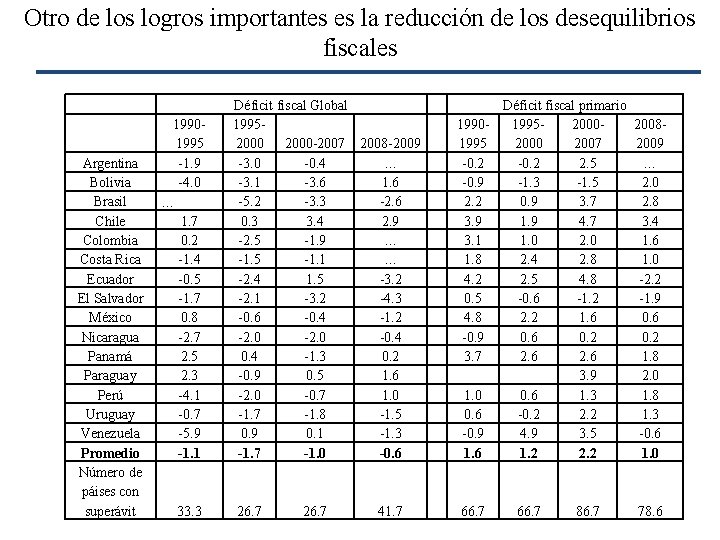 Otro de los logros importantes es la reducción de los desequilibrios fiscales Argentina Bolivia