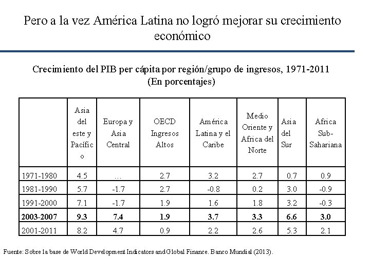 Pero a la vez América Latina no logró mejorar su crecimiento económico Crecimiento del