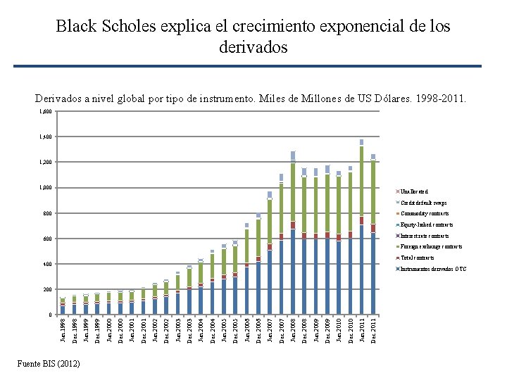 Black Scholes explica el crecimiento exponencial de los derivados Derivados a nivel global por