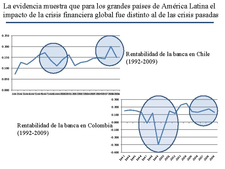 La evidencia muestra que para los grandes países de América Latina el impacto de