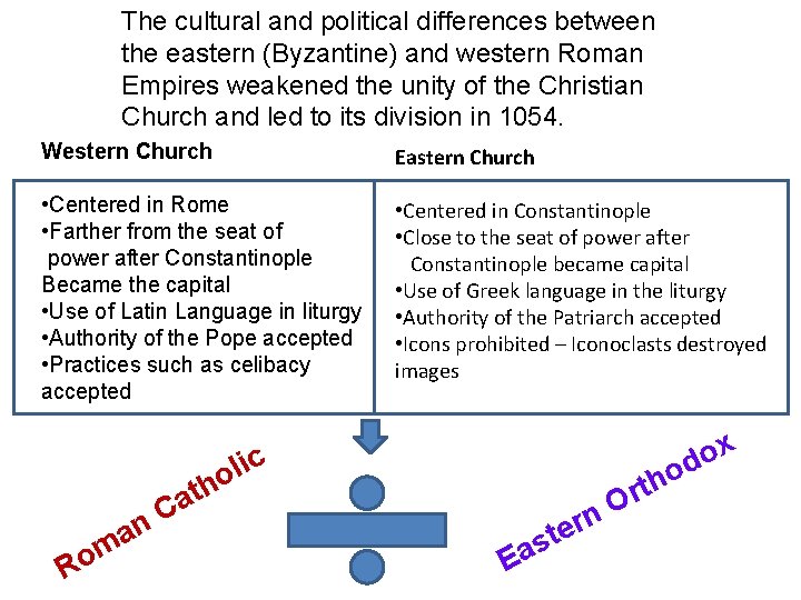 The cultural and political differences between the eastern (Byzantine) and western Roman Empires weakened