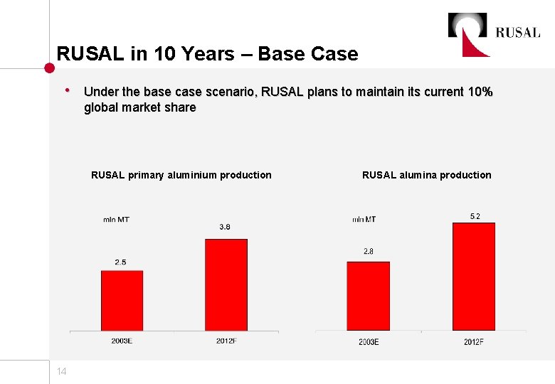 RUSAL in 10 Years – Base Case • Under the base case scenario, RUSAL