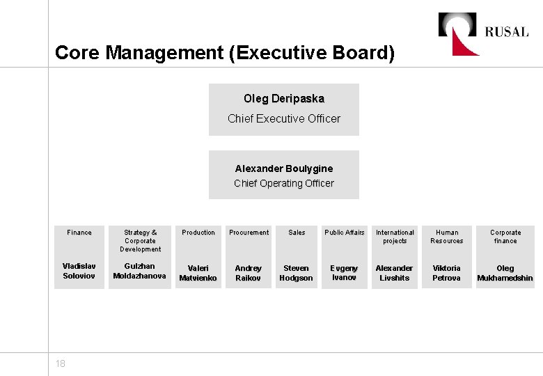 Core Management (Executive Board) Oleg Deripaska Chief Executive Officer Alexander Boulygine Chief Operating Officer