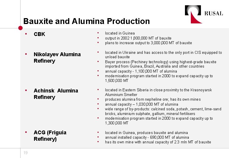 Bauxite and Alumina Production • CBK • • • located in Guinea output in