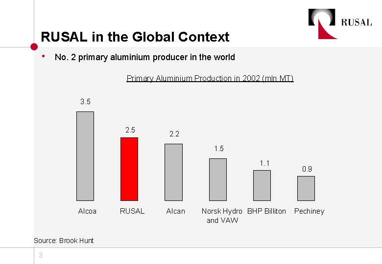 RUSAL in the Global Context • No. 2 primary aluminium producer in the world