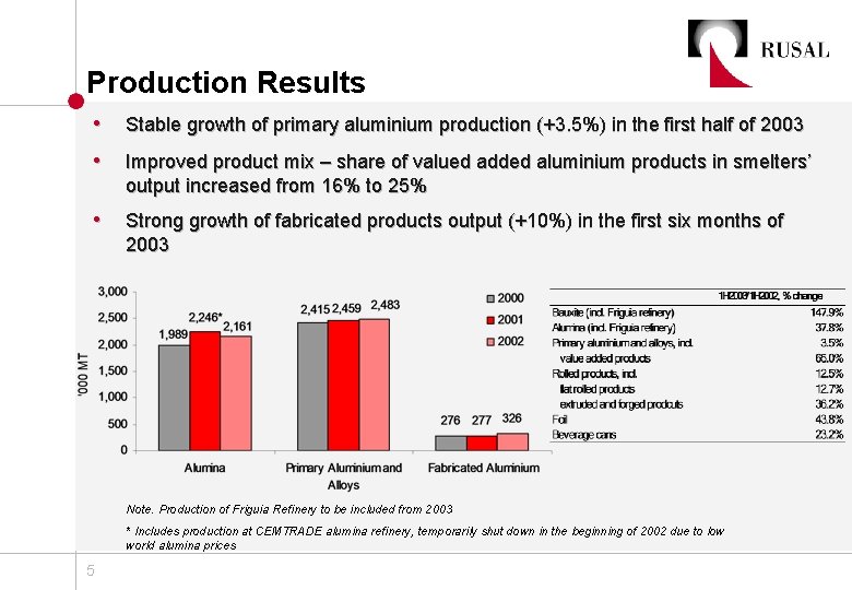 Production Results • Stable growth of primary aluminium production (+3. 5%) in the first