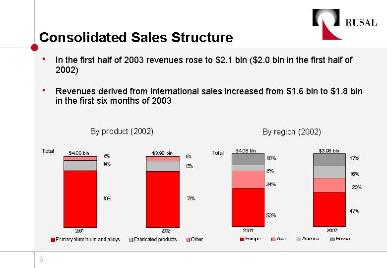 Consolidated Sales Structure • In the first half of 2003 revenues rose to $2.