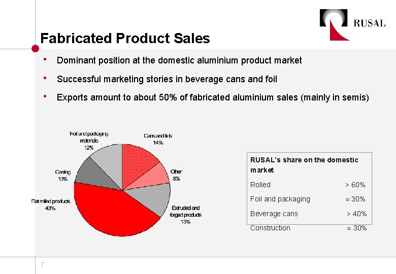 Fabricated Product Sales • Dominant position at the domestic aluminium product market • Successful