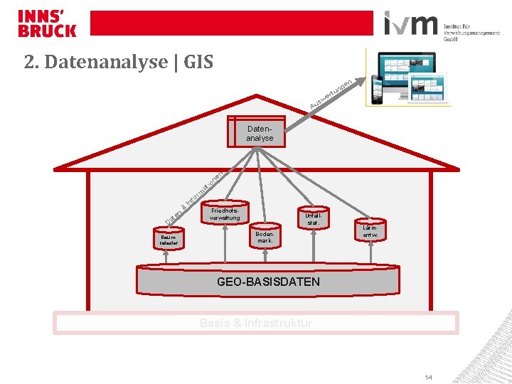 2. Datenanalyse | GIS en t er sw Au g un Datenanalyse n ne