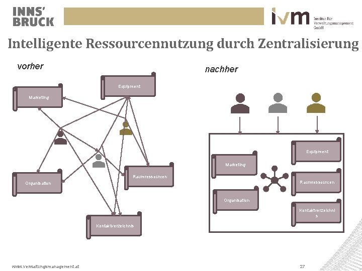 Intelligente Ressourcennutzung durch Zentralisierung vorher nachher Equipment Marketing Raumressourcen Organisation Kontaktverzeichni s Kontaktverzeichnis www.