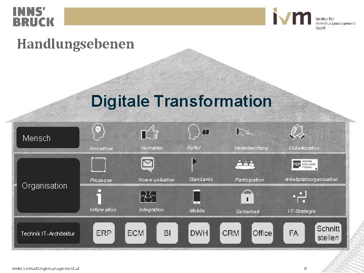 Handlungsebenen Digitale Transformation Mensch Knowhow Organisation Verhalten Kultur Verantwortung Prozesse Kommunikation Standards Partizipation Information