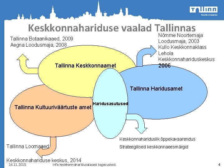 Keskkonnahariduse vaalad Tallinnas Nõmme Noortemaja Loodusmaja, 2003 Kullo Keskkonnaklass Lehola Keskkonnahariduskeskus Tallinna Botaanikaaed, 2009