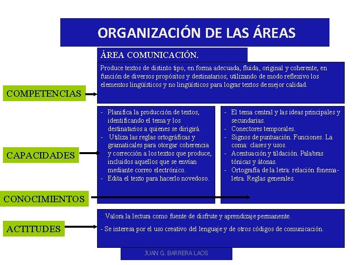 ORGANIZACIÓN DE LAS ÁREA COMUNICACIÓN. COMPETENCIAS CAPACIDADES Produce textos de distinto tipo, en forma