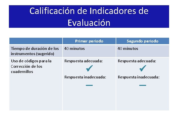 Calificación de Indicadores de Evaluación Primer periodo Segundo periodo Tiempo de duración de los