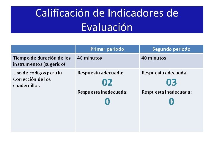 Calificación de Indicadores de Evaluación Primer periodo Segundo periodo Tiempo de duración de los