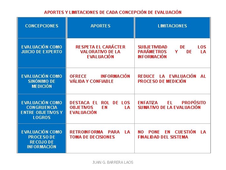 APORTES Y LIMITACIONES DE CADA CONCEPCIÓN DE EVALUACIÓN CONCEPCIONES APORTES LIMITACIONES EVALUACIÓN COMO JUICIO