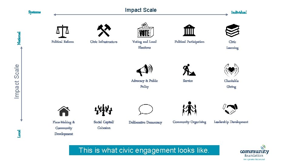 Impact Scale Political Reform Civic Infrastructure Local Impact Scale National Systems Voting and Local