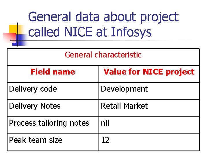 General data about project called NICE at Infosys General characteristic Field name Value for