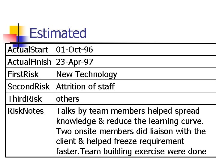 Estimated Actual. Start Actual. Finish First. Risk Second. Risk Third. Risk. Notes 01 -Oct-96