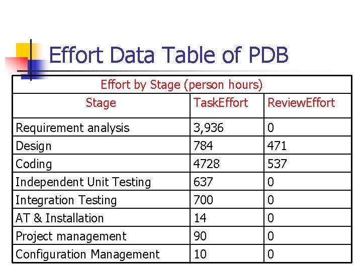 Effort Data Table of PDB Effort by Stage (person hours) Stage Task. Effort Review.