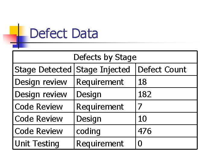 Defect Data Defects by Stage Detected Stage Injected Defect Count Design review Requirement 18