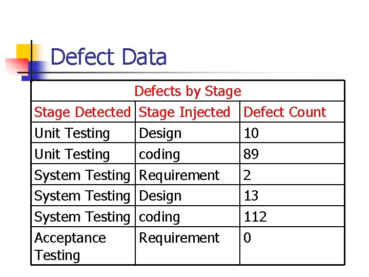 Defect Data Defects by Stage Detected Stage Injected Defect Count Unit Testing Design 10