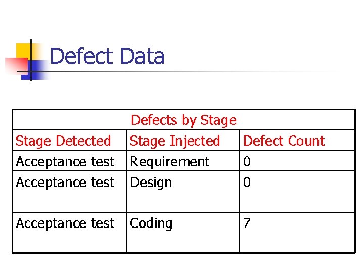 Defect Data Stage Detected Acceptance test Defects by Stage Injected Defect Count Requirement 0