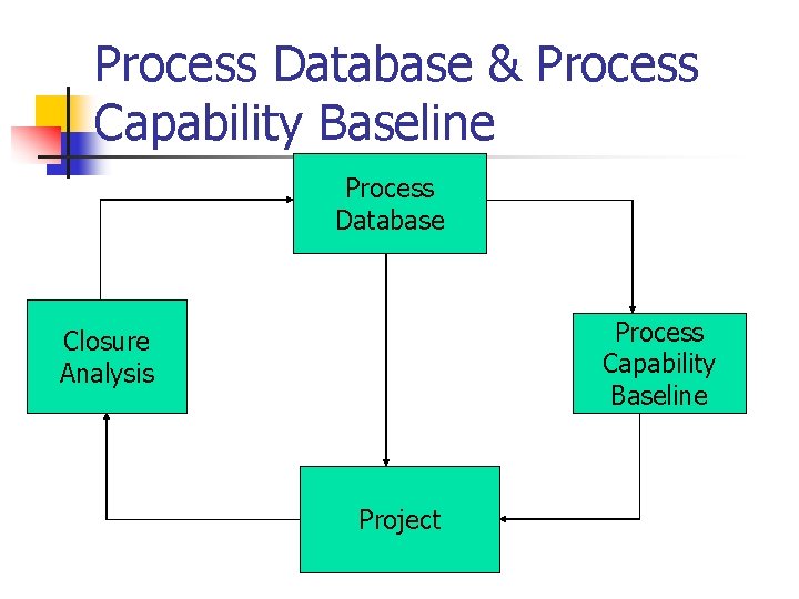 Process Database & Process Capability Baseline Process Database Process Capability Baseline Closure Analysis Project