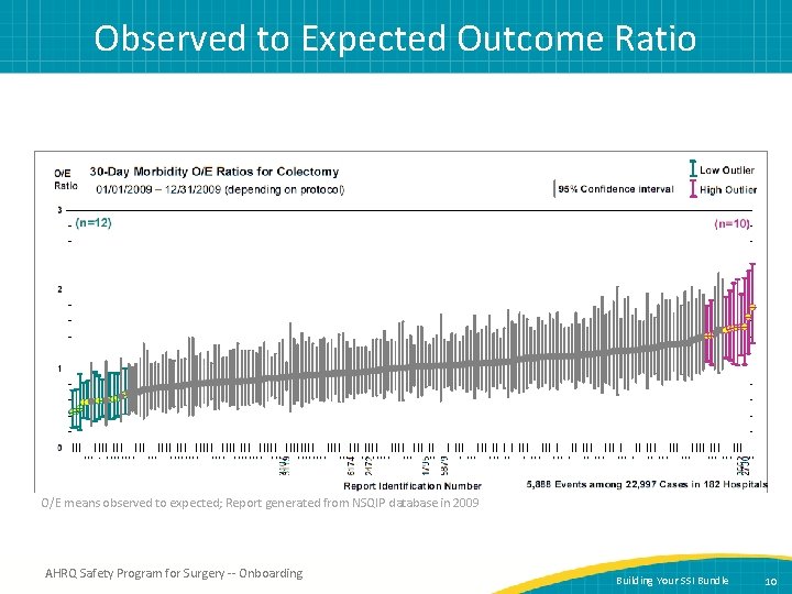 Observed to Expected Outcome Ratio O/E means observed to expected; Report generated from NSQIP