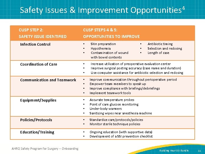 Safety Issues & Improvement Opportunities 4 CUSP STEP 2: SAFETY ISSUE IDENTIFIED CUSP STEPS