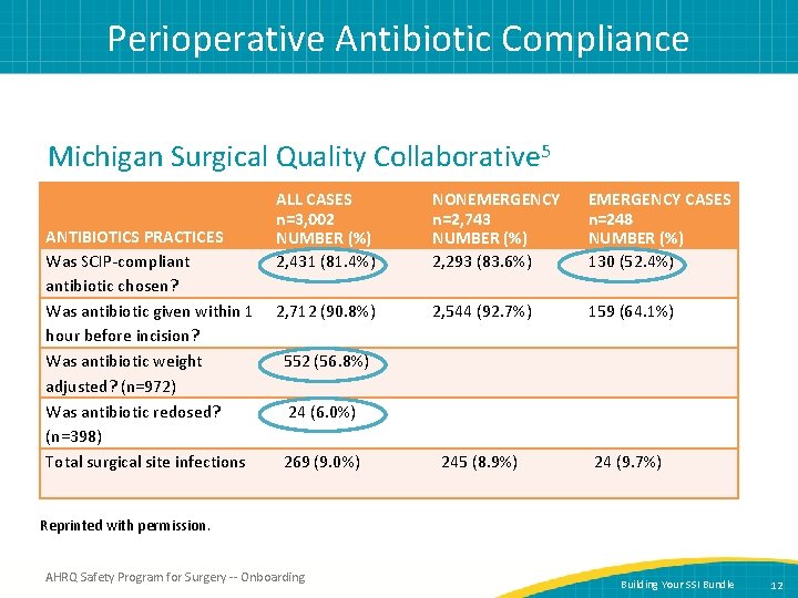 Perioperative Antibiotic Compliance Michigan Surgical Quality Collaborative 5 ANTIBIOTICS PRACTICES Was SCIP-compliant antibiotic chosen?