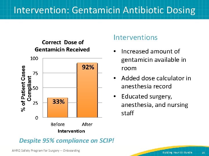 Intervention: Gentamicin Antibiotic Dosing Interventions • Increased amount of gentamicin available in room •