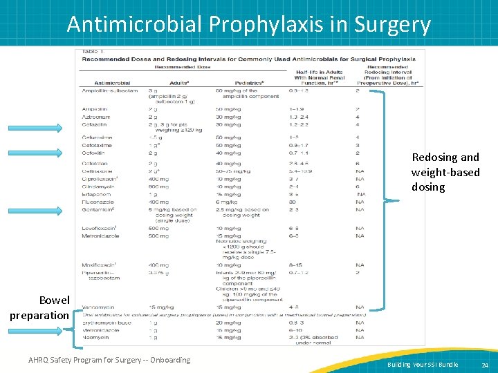 Antimicrobial Prophylaxis in Surgery Redosing and weight-based dosing Bowel preparation AHRQ Safety Program for