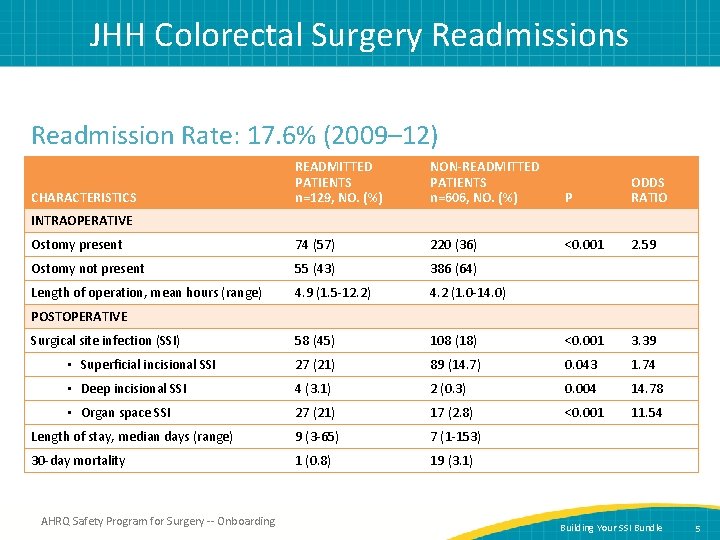 JHH Colorectal Surgery Readmissions Readmission Rate: 17. 6% (2009– 12) READMITTED PATIENTS n=129, NO.
