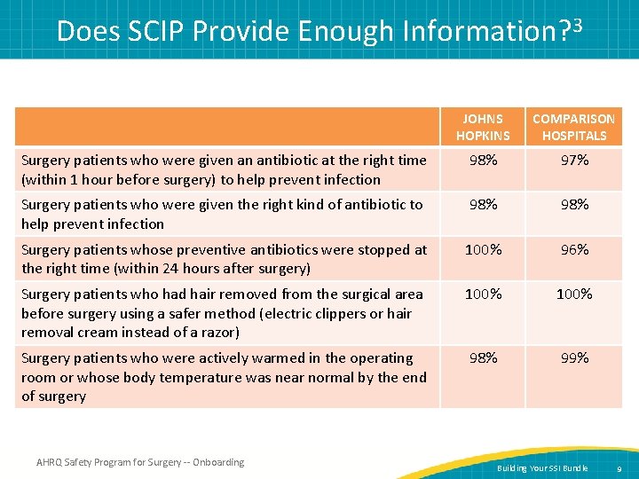 Does SCIP Provide Enough Information? 3 9 JOHNS HOPKINS COMPARISON HOSPITALS Surgery patients who