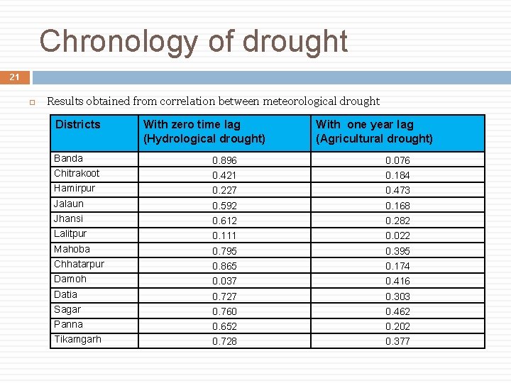 Chronology of drought 21 Results obtained from correlation between meteorological drought Districts With zero