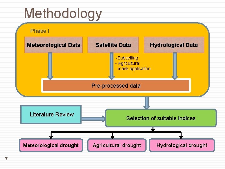 Methodology Phase I Meteorological Data Satellite Data Hydrological Data -Subsetting - Agricultural mask application