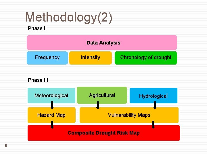 Methodology(2) Phase II Data Analysis Frequency Intensity Chronology of drought Phase III Meteorological Hazard