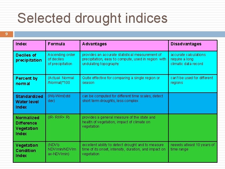 Selected drought indices 9 Index Formula Advantages Disadvantages Deciles of precipitation Ascending order of