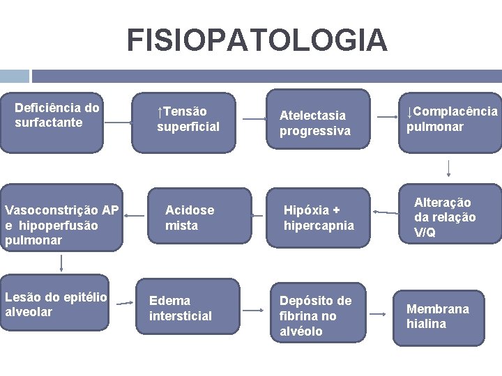 FISIOPATOLOGIA Deficiência do surfactante Vasoconstrição AP e hipoperfusão pulmonar Lesão do epitélio alveolar ↑Tensão