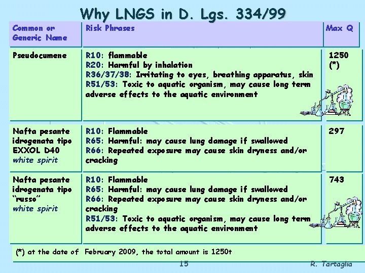 Common or Generic Name Why LNGS in D. Lgs. 334/99 Risk Phrases Max Q