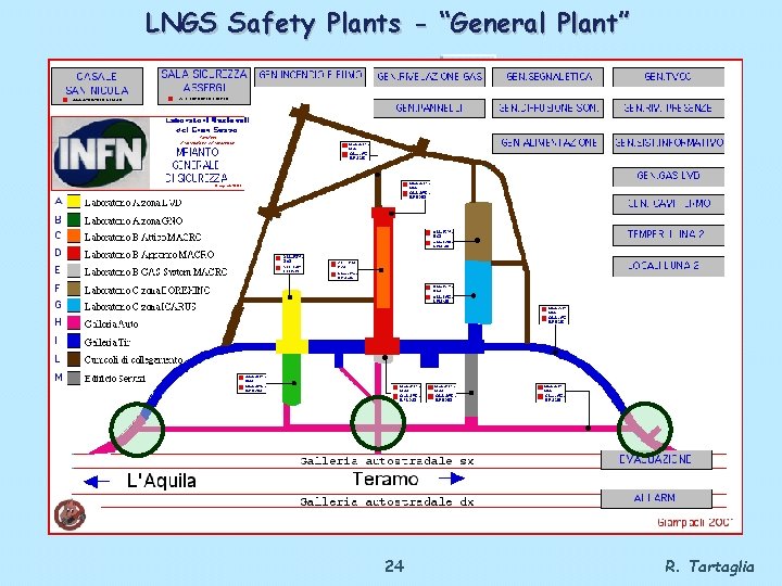 LNGS Safety Plants - “General Plant” 24 R. Tartaglia 