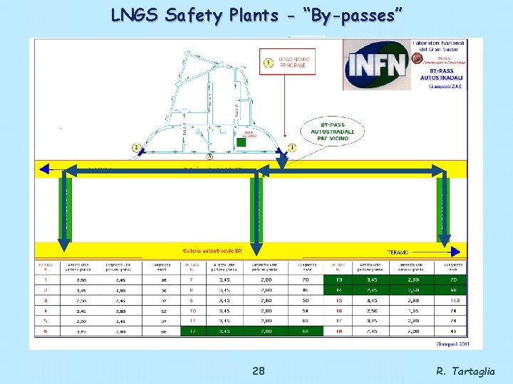 LNGS Safety Plants - “By-passes” 28 R. Tartaglia 