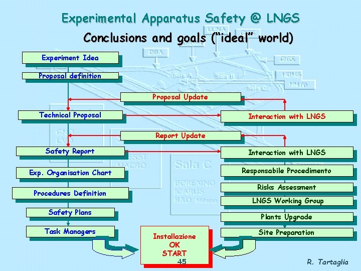 Experimental Apparatus Safety @ LNGS Conclusions and goals (“ideal” world) Experiment Idea Proposal definition