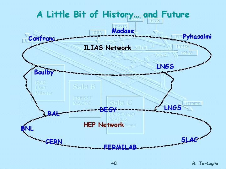 A Little Bit of History… and Future Canfranc Modane Pyhasalmi ILIAS Network LNGS Boulby