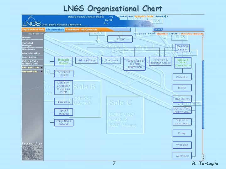 LNGS Organisational Chart 7 R. Tartaglia 