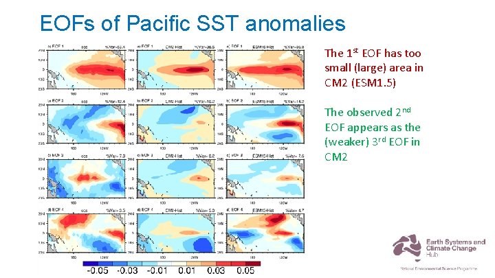 EOFs of Pacific SST anomalies The 1 st EOF has too small (large) area